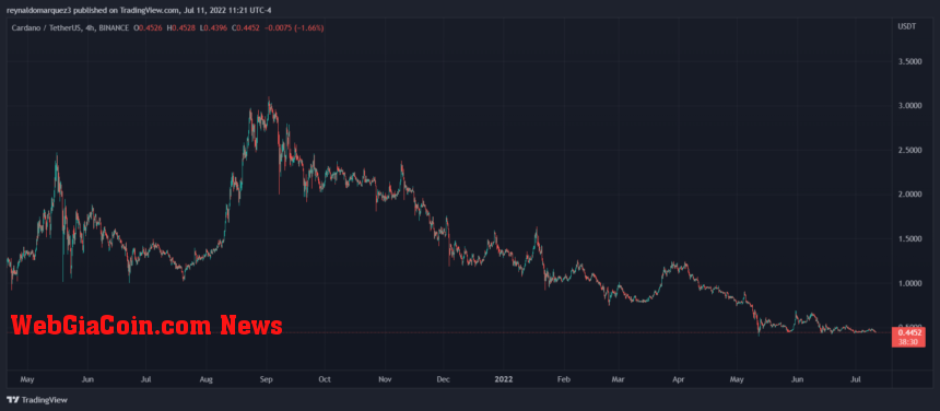 Cardano ADA ADAUSDT