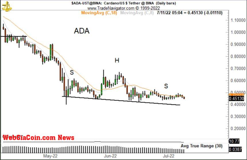 Cardano ADA ADAUSDT