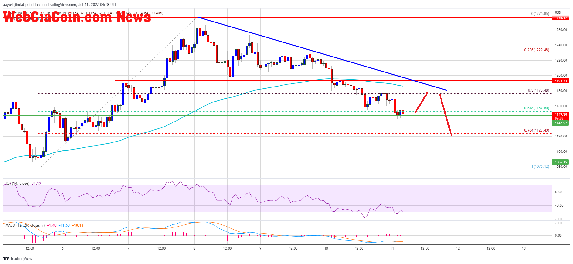 Ethereum Price