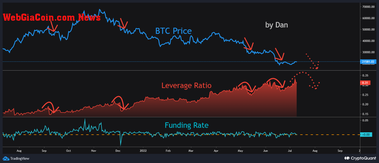 Bitcoin All Exchanges Leverage Ratio