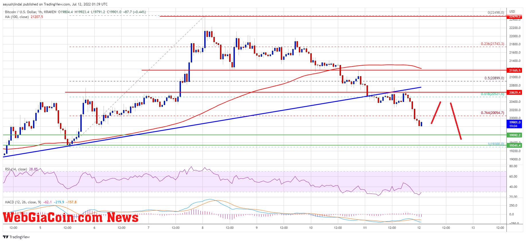 Bitcoin Price