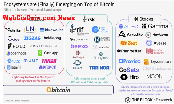 Nghiên cứu Theblock ghim Ngăn xếp khi Người chơi chính trong mạng BTC