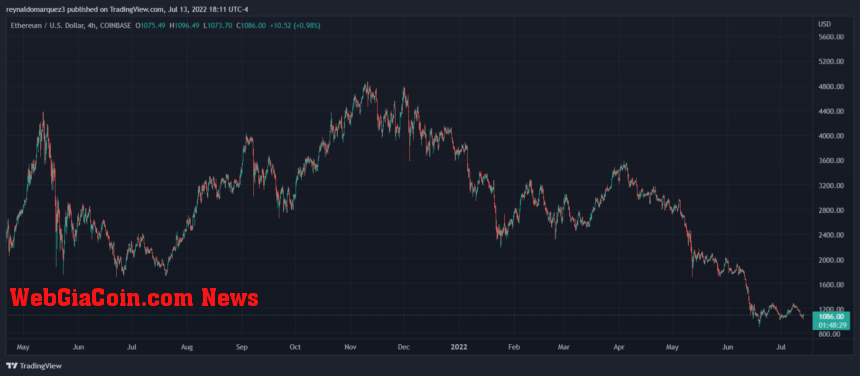 Ethereum ETH ETHUSD NFTs