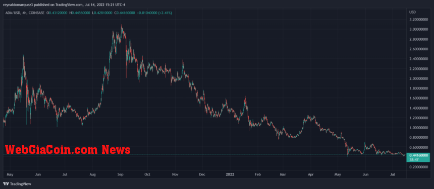 Cardano ADA ADAUSDT