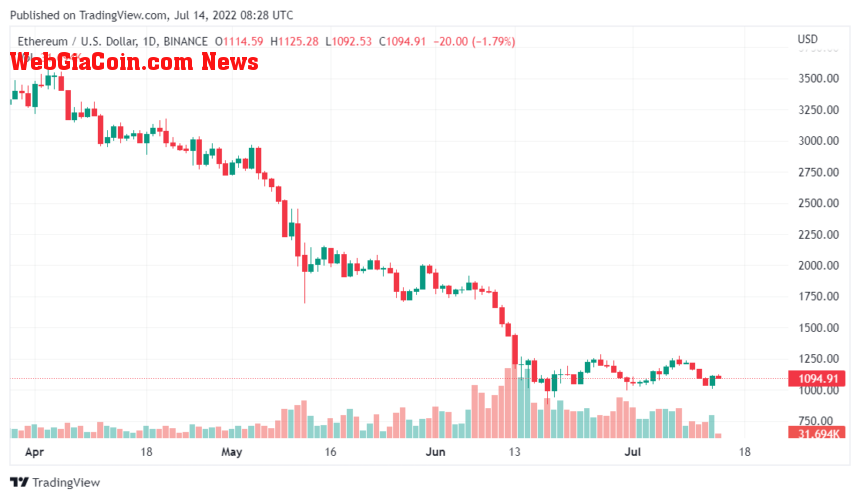 Institutional Investors Become Positive About ETH Due To approaching Merge