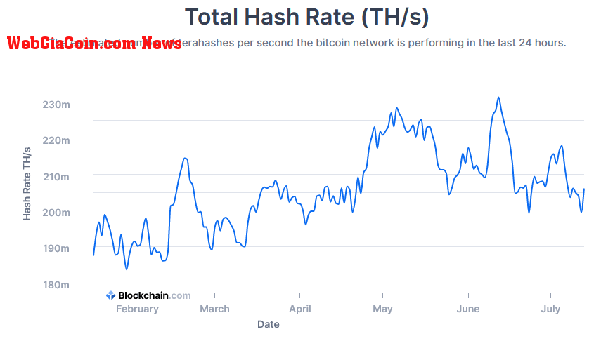 Bitcoin hash rate