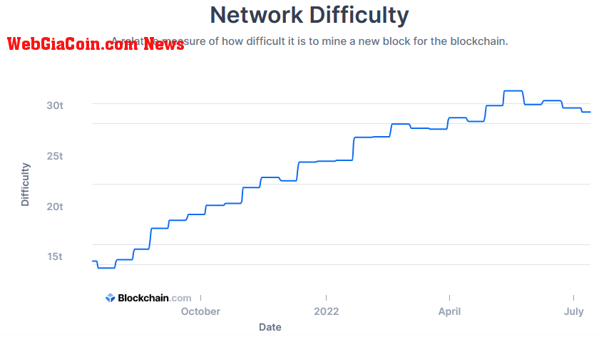 Bitcoin difficulty