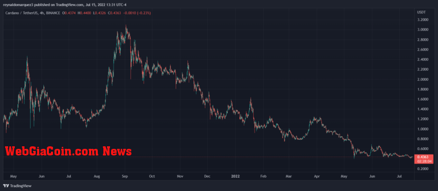 Cardano ADA ADAUSDT