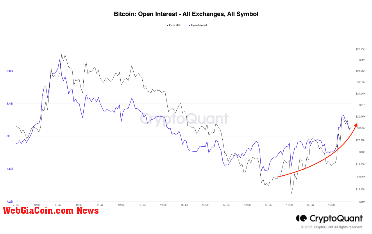 Bitcoin Open Interest