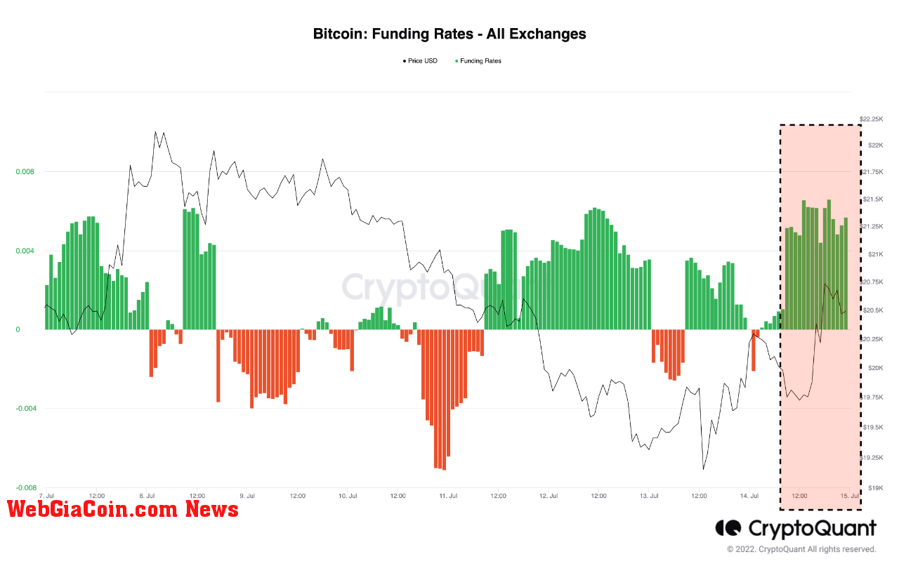 Bitcoin Funding Rate