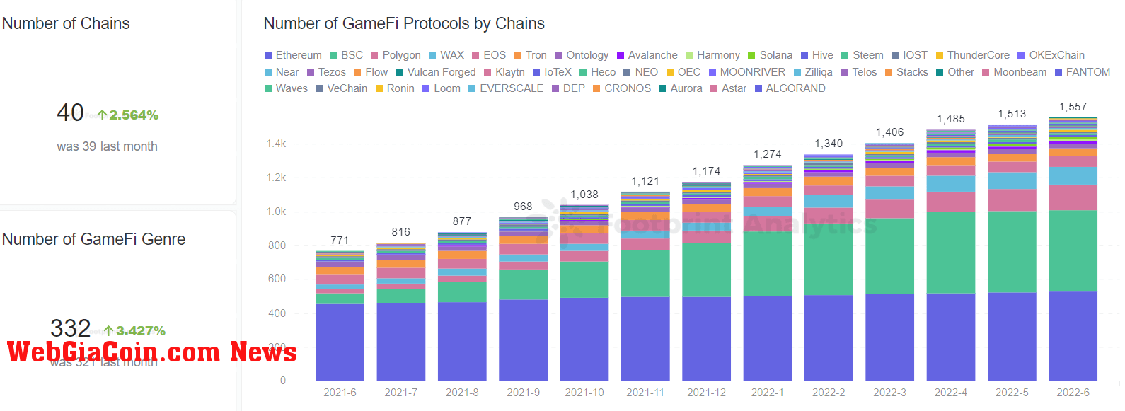 Footprint Analytics - GameFi Protocols/Chain/GameFi Genre