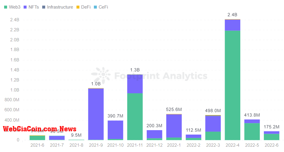 Footprint Analytics - Gaming Financing Distribution