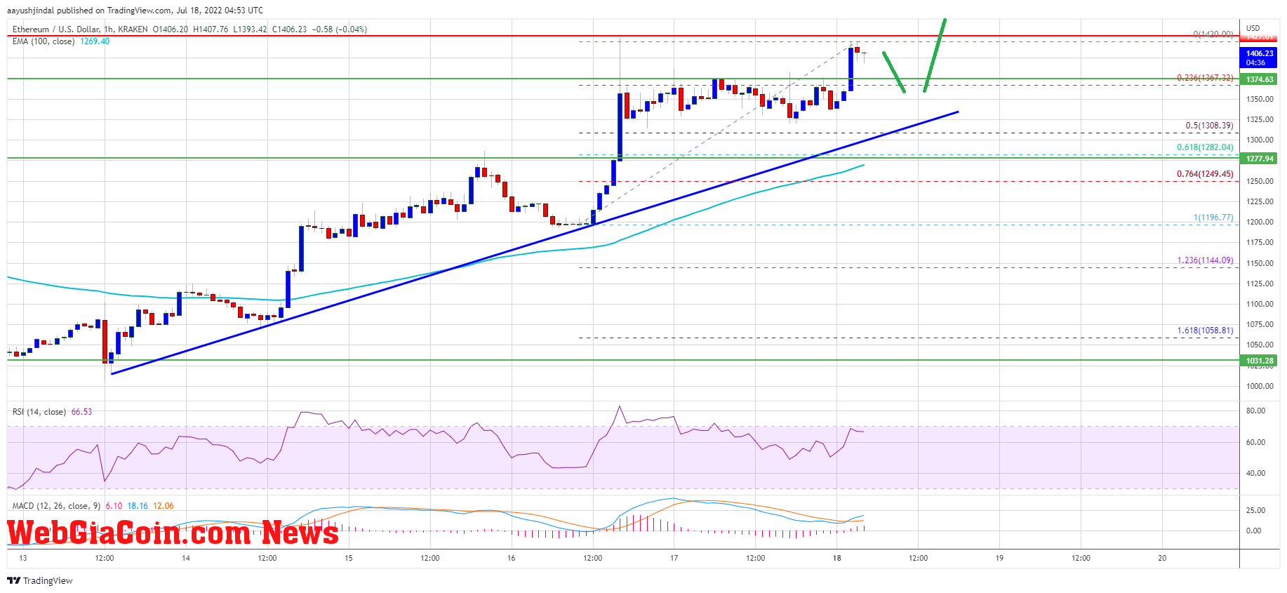 Ethereum Price