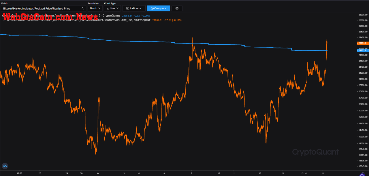 Bitcoin Realized Price