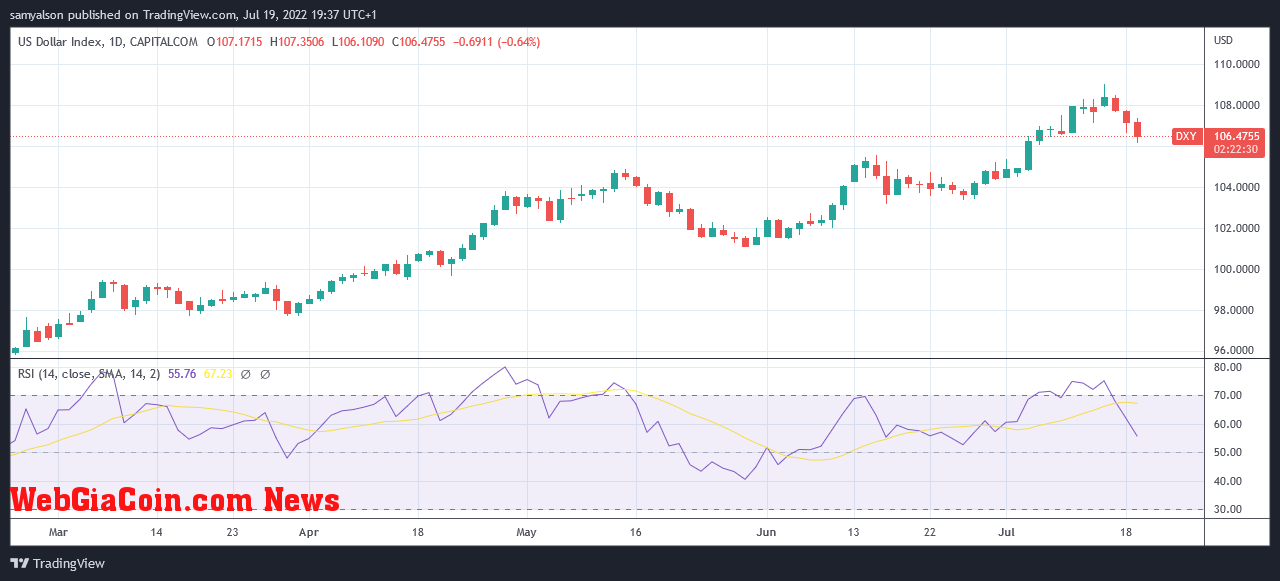 DXY daily chart