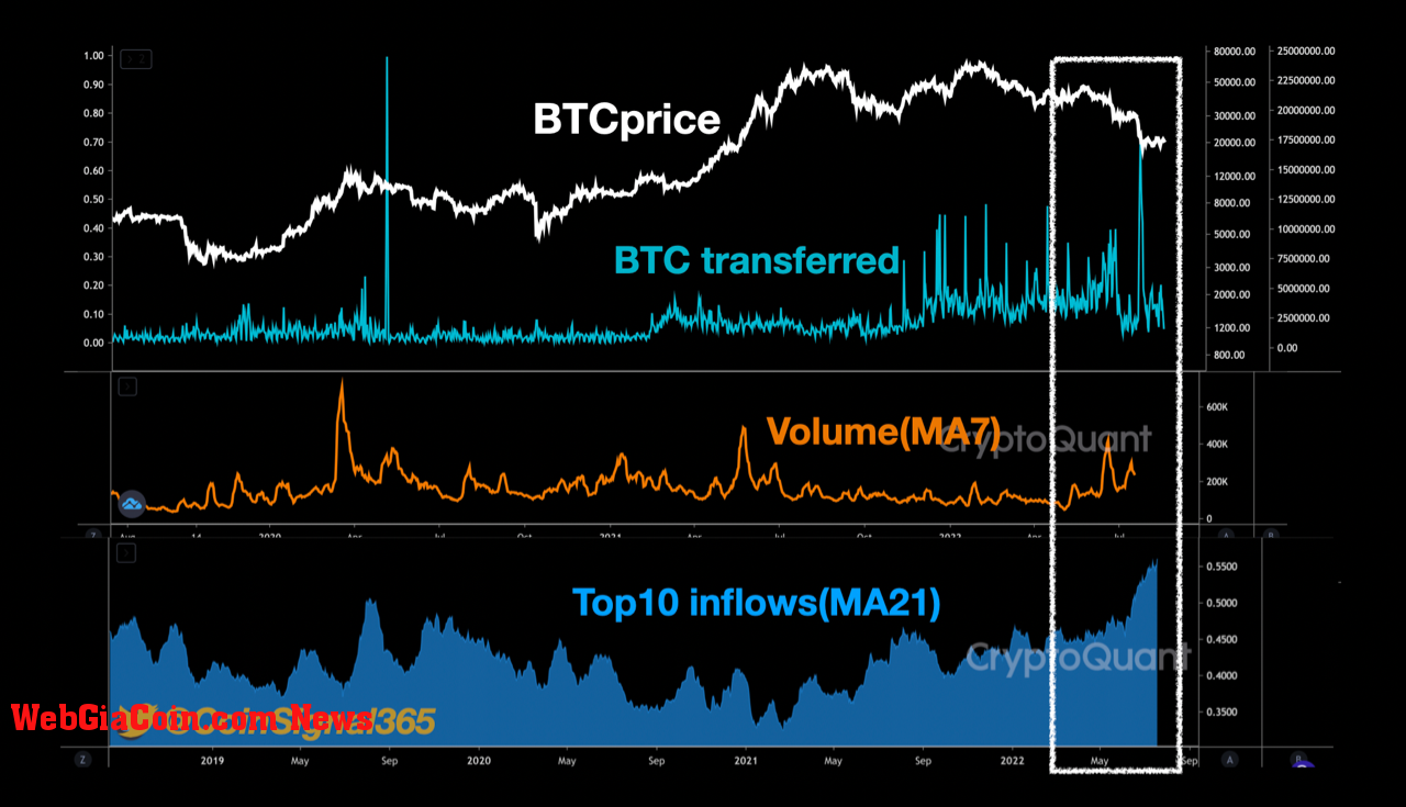 Bitcoin Top Ten Inflows