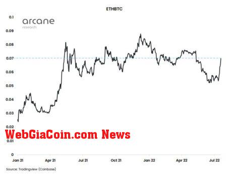 ETHBTC chart - Arcane Research