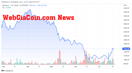 ETHUSD price chart for 07/20/2022 - TradingView