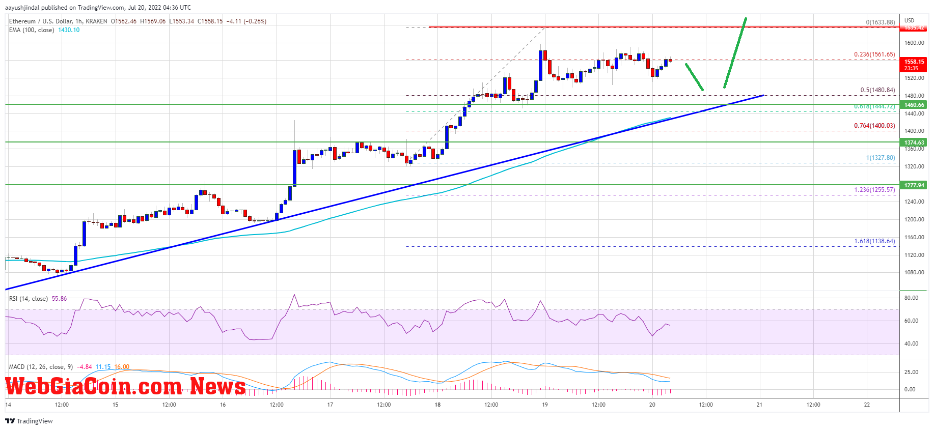 Ethereum Price