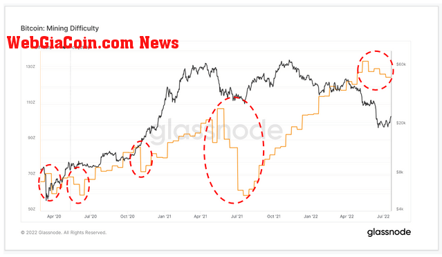 Bitcoin mining difficulty with price chart