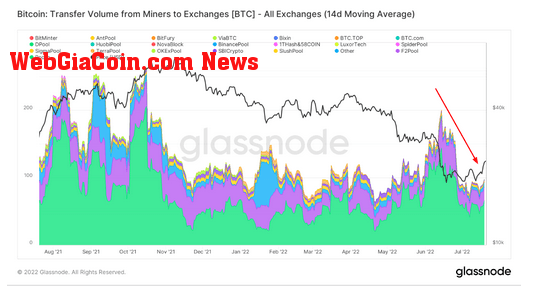 Miners to exchanges flow