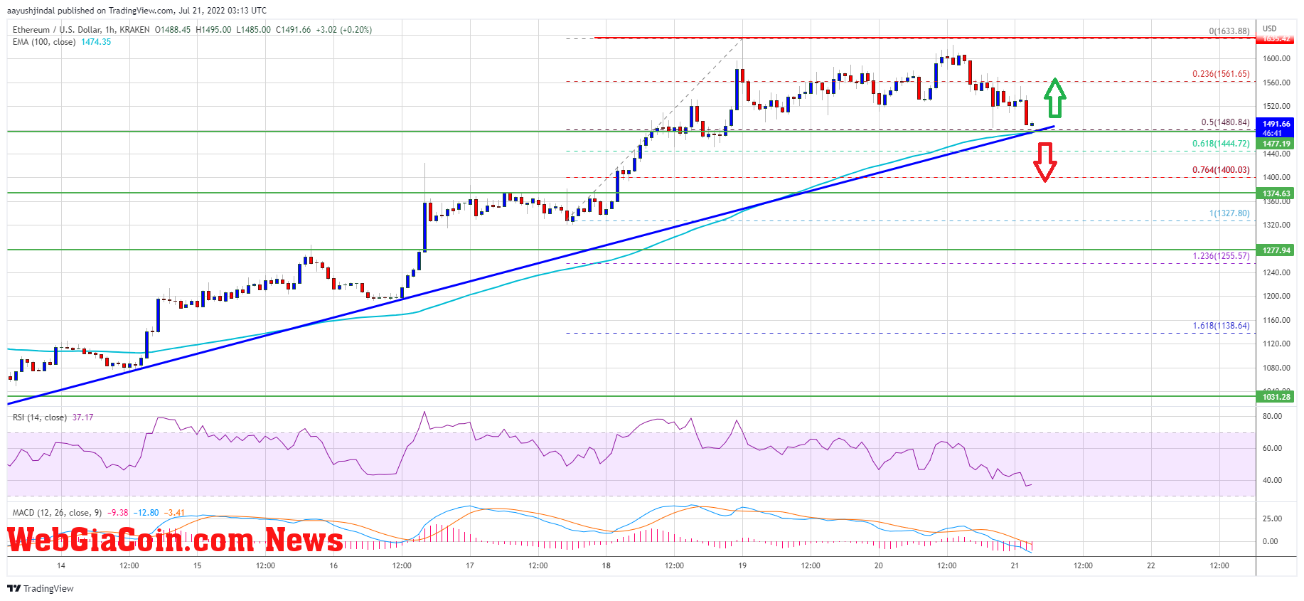 Ethereum Price