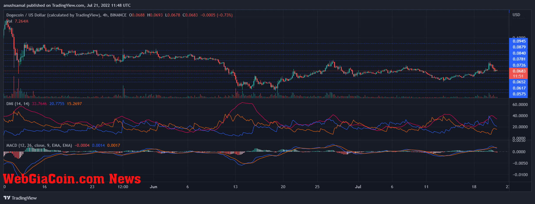 Dogecoin