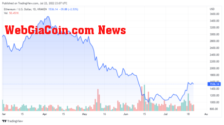 ETHUSD price chart for 07/22/2022 - TradingView