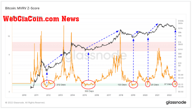 MVRV Z-Score from Glassnode annotated by WebGiaCoin