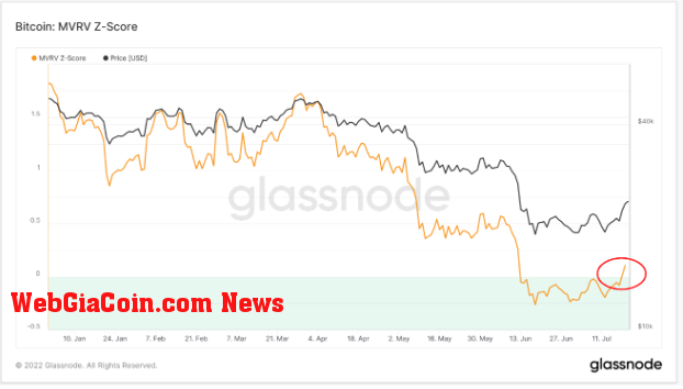 MVRV Z-Score from Glassnode annotated by WebGiaCoin
