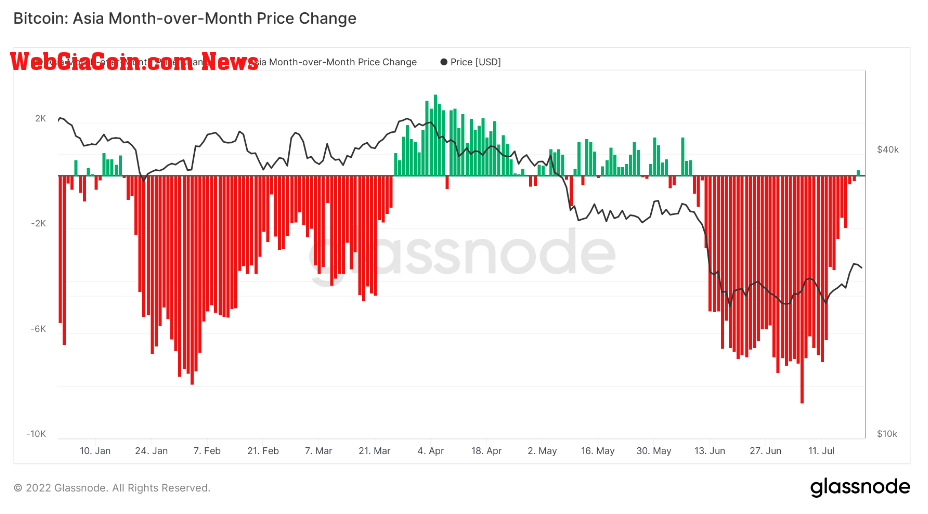 Asia Month-over-Month Price Change by Glassnode Annotated by WebGiaCoin