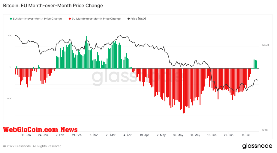 EU Month-over-Month Price Change by Glassnode Annotated by WebGiaCoin