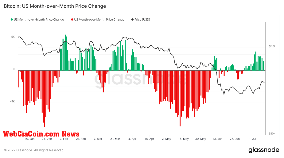 US Month-over-Month Price Change by Glassnode Annotated by WebGiaCoin