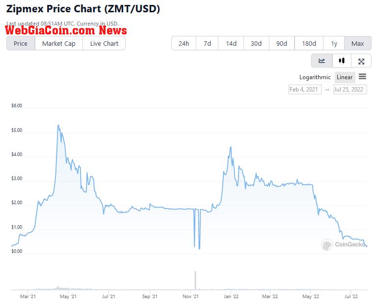 Zipmex token chart