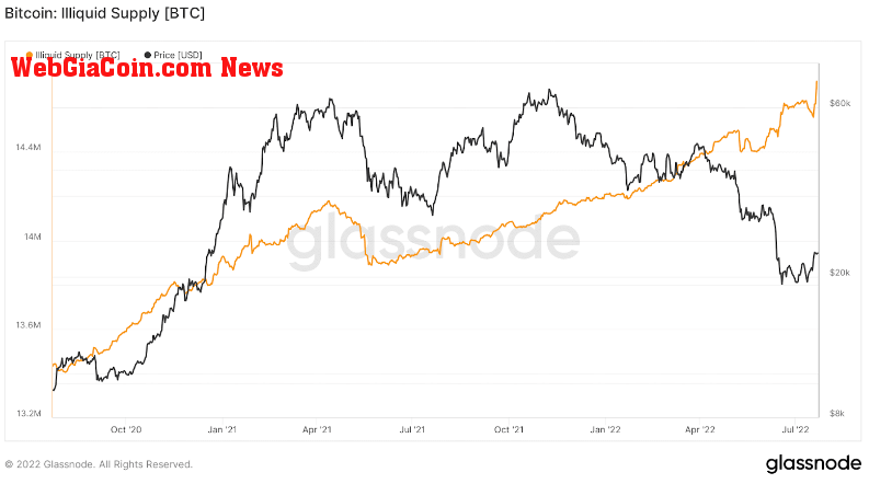 Bitcoin illiquid supply