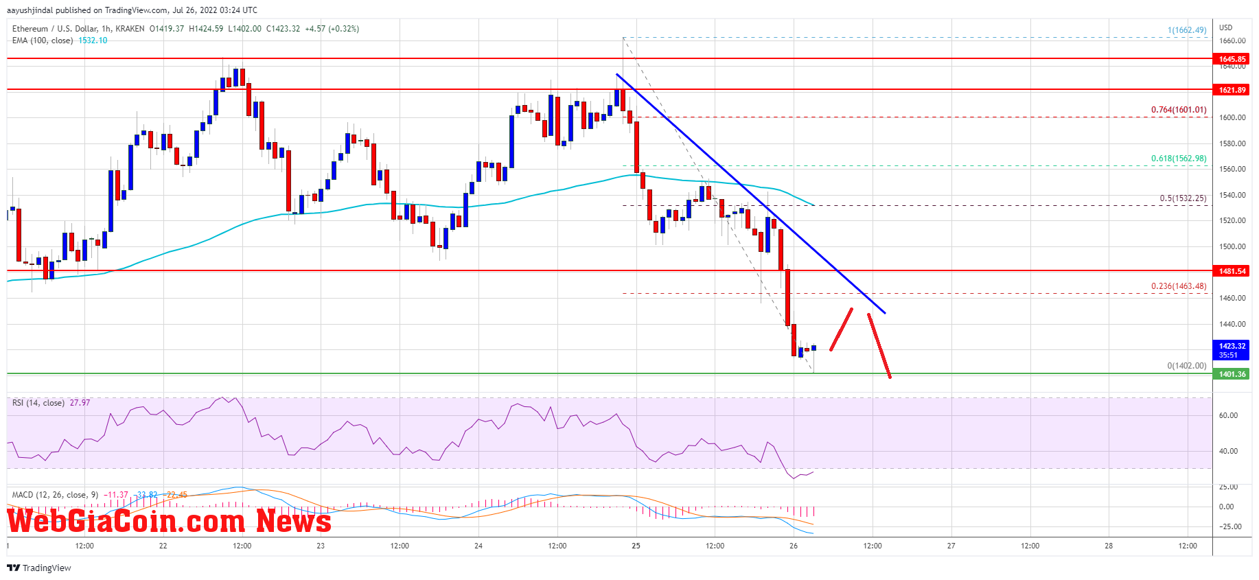 Ethereum Price