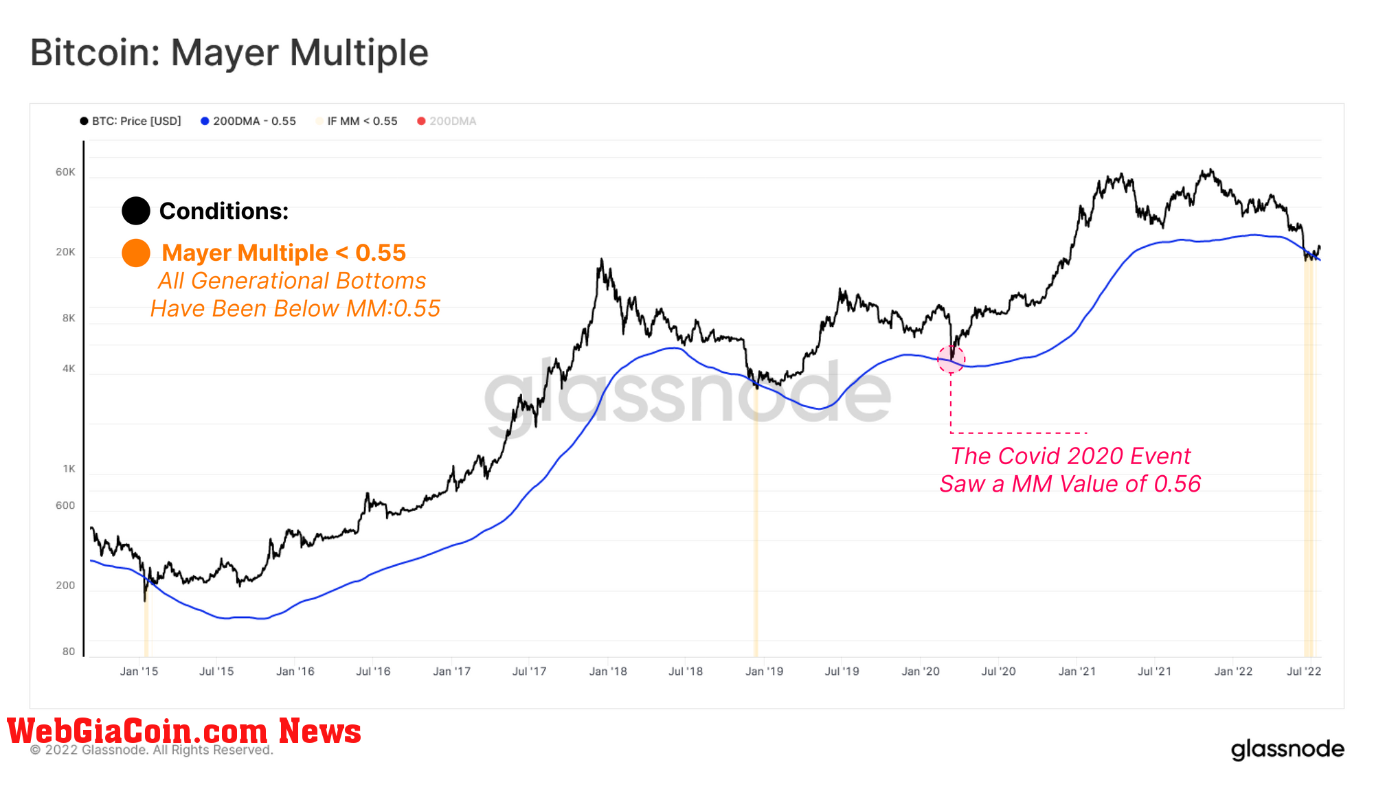 Bitcoin Mayer Multiple