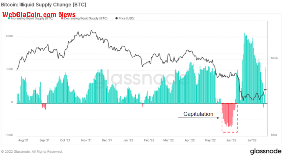 Bitcoin illiquid supply change