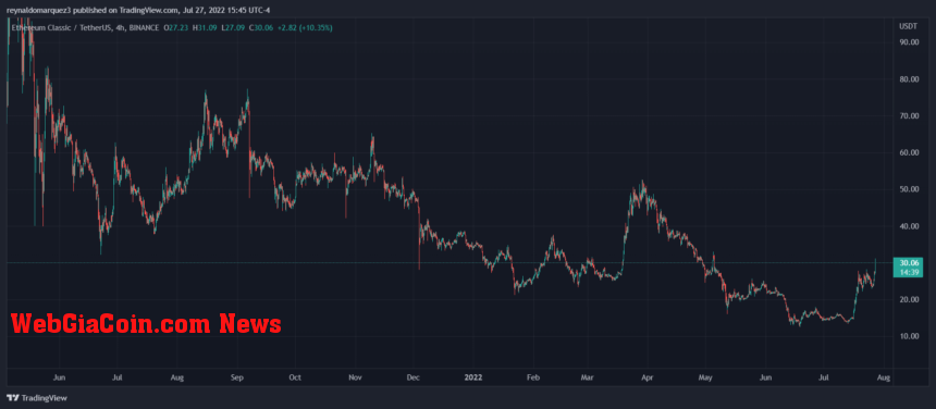 ETC Ethereum Classic ETCUSDT