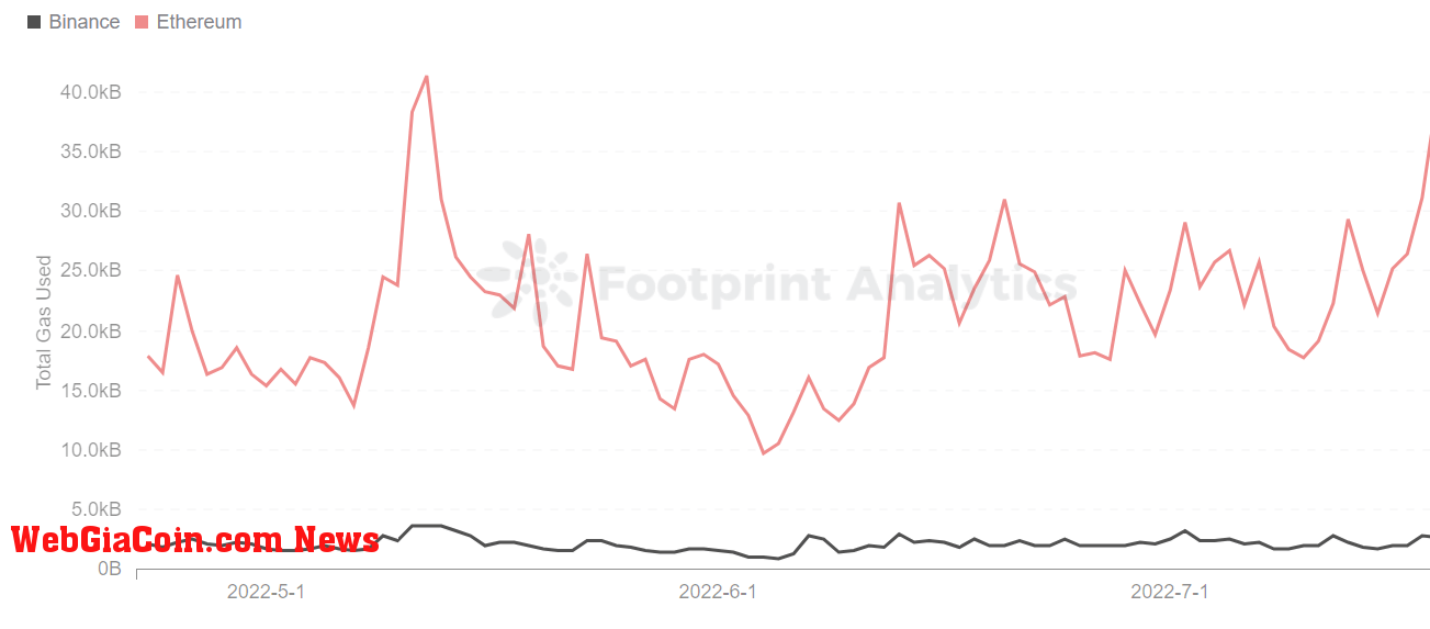 Footprint Analytics - BSC and Ethereum Gas Fee