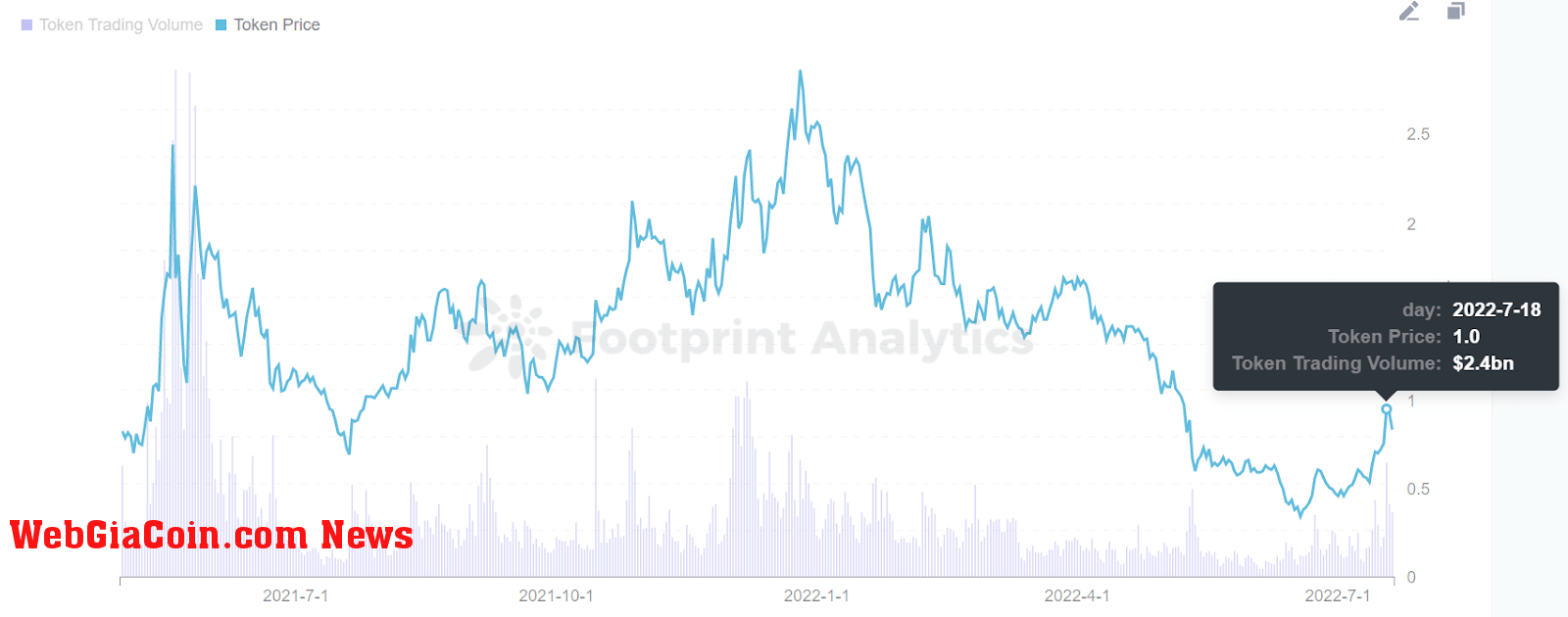 Footprint Analytics - Polygon(MATIC) Price & Trading Volume