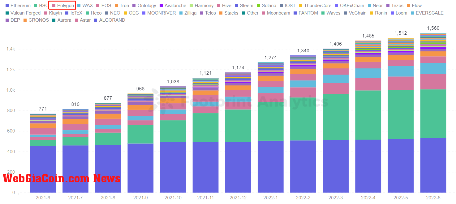 Footprint Analytics - Number of GameFi Protocols by Chains