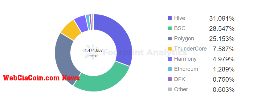 Footprint Analytics - GameFi Unique Users by Chain - June