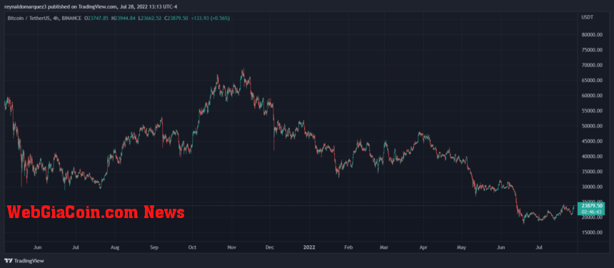 Bitcoin BTC BTCUSDT