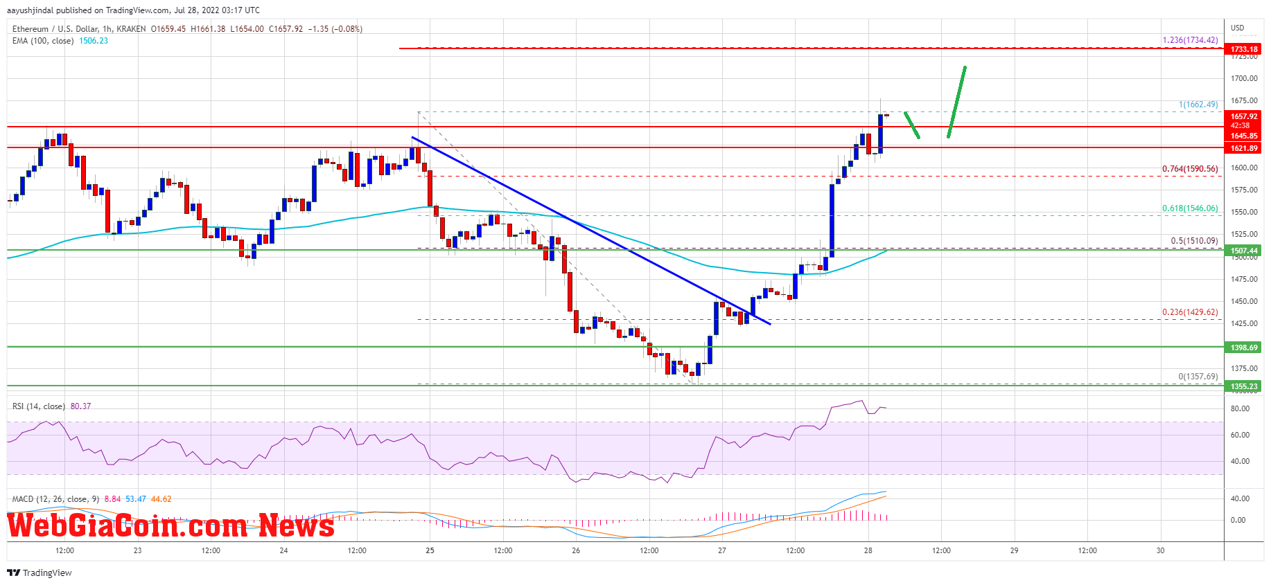 Ethereum Price 