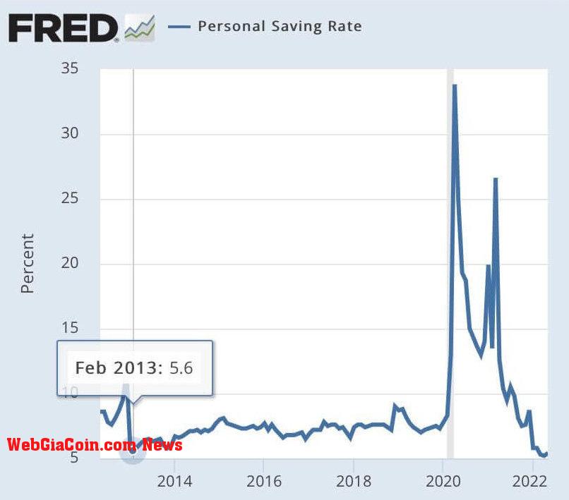 Personal saving rate