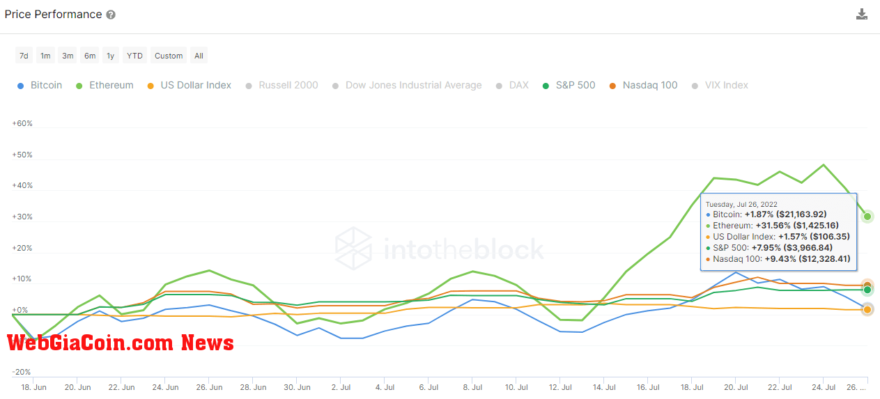 Price performance of BTC and ETH against US equities according to IntoTheBlock indicators.