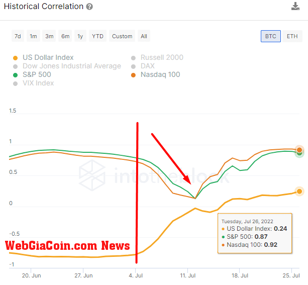 Historical Correlation indicator of BTC according to IntoTheBlock.