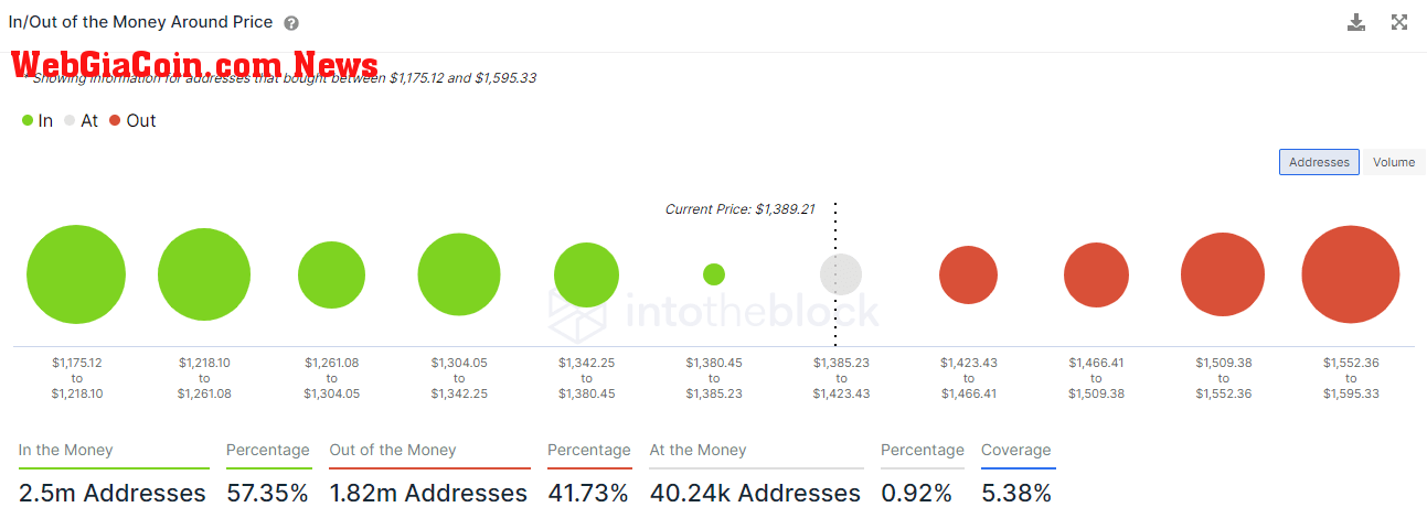 In/Out of the Money Around Price indicator according to IntoTheBlock.