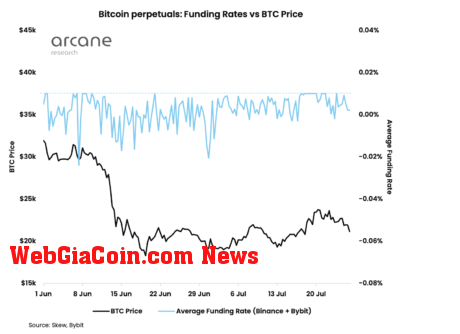 Bitcoin funding rates